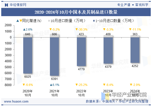 2020-2024年10月中国木及其制品进口数量