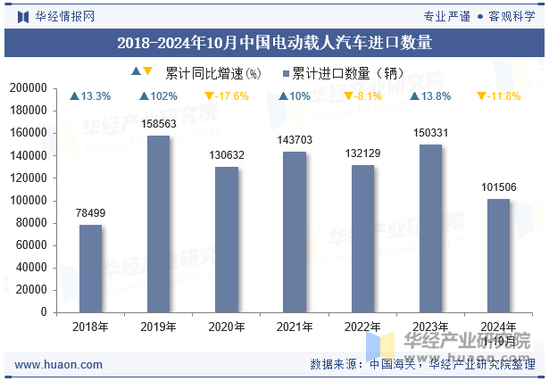 2018-2024年10月中国电动载人汽车进口数量