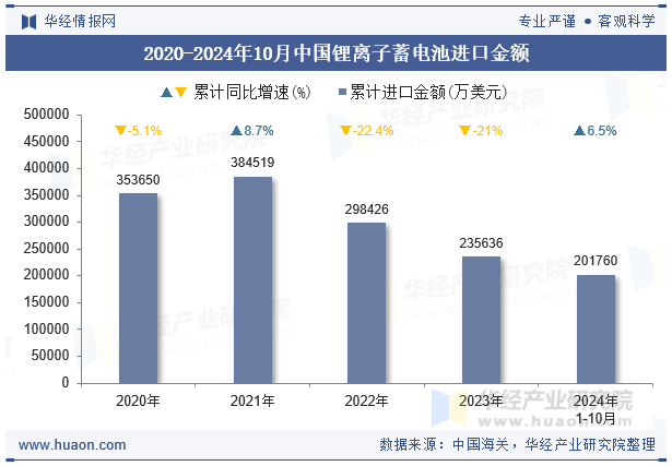 2020-2024年10月中国锂离子蓄电池进口金额