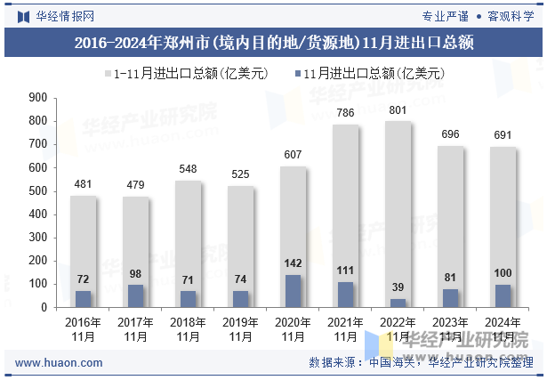 2016-2024年郑州市(境内目的地/货源地)11月进出口总额