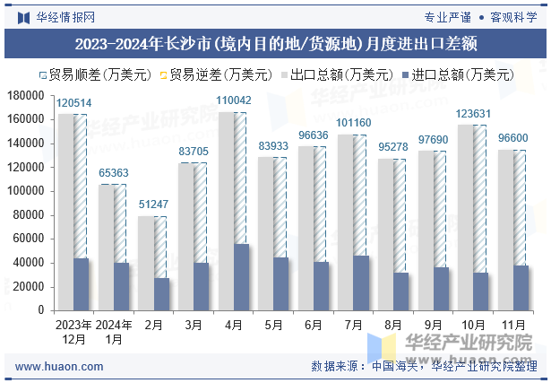 2023-2024年长沙市(境内目的地/货源地)月度进出口差额