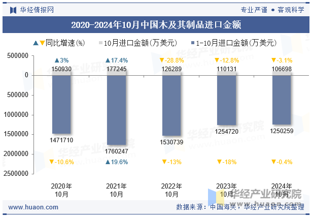 2020-2024年10月中国木及其制品进口金额