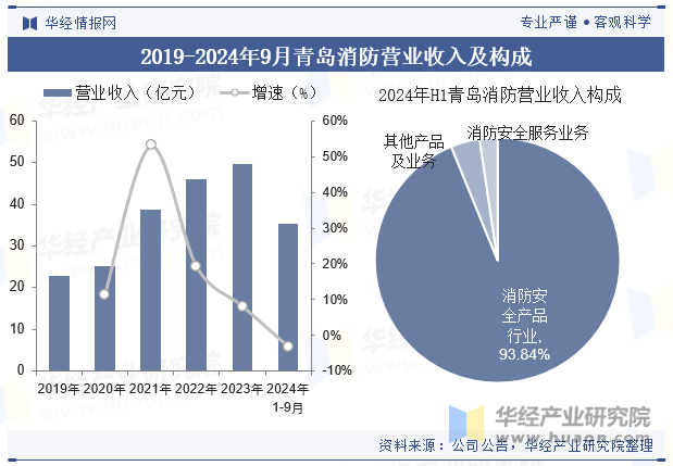 2019-2024年9月青岛消防营业收入及构成