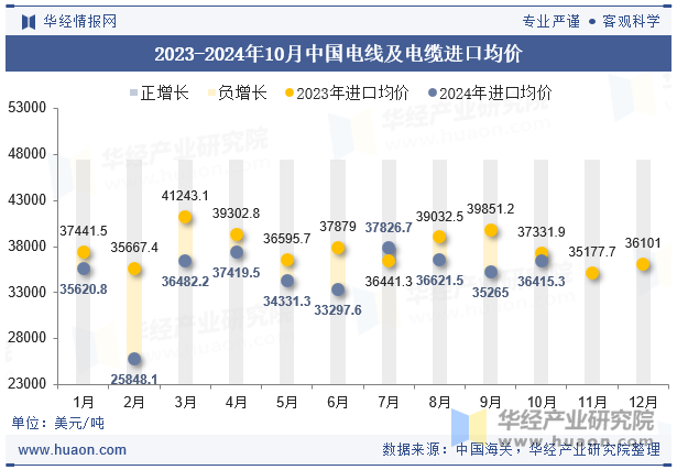 2023-2024年10月中国电线及电缆进口均价