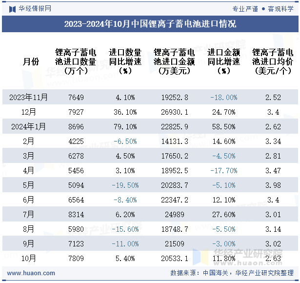 2023-2024年10月中国锂离子蓄电池进口情况