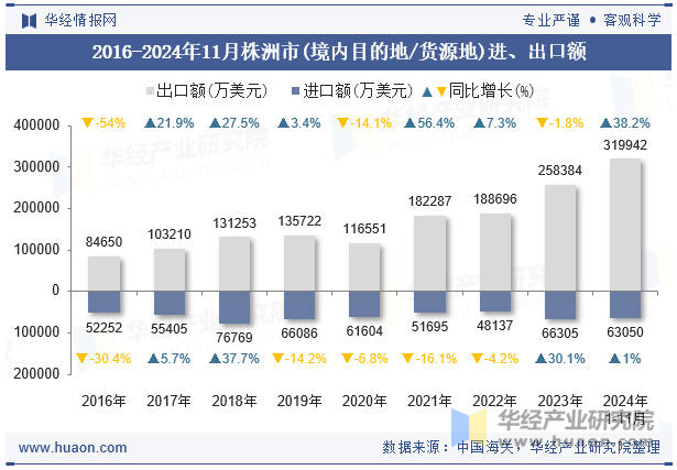 2016-2024年11月株洲市(境内目的地/货源地)进、出口额