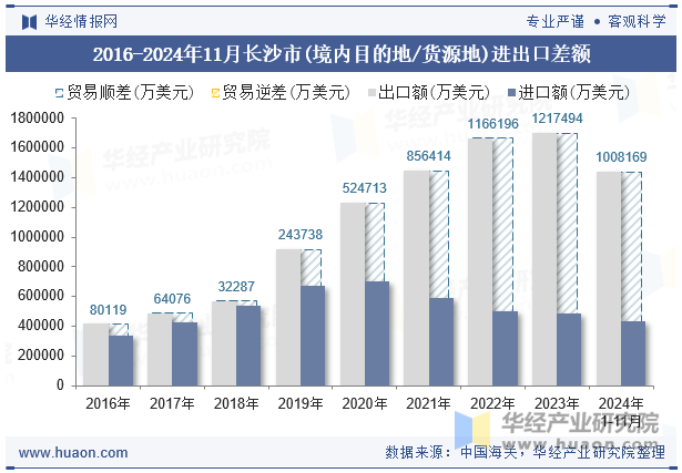 2016-2024年11月长沙市(境内目的地/货源地)进出口差额