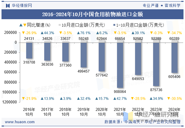 2016-2024年10月中国食用植物油进口金额