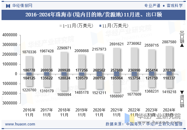 2016-2024年珠海市(境内目的地/货源地)11月进、出口额