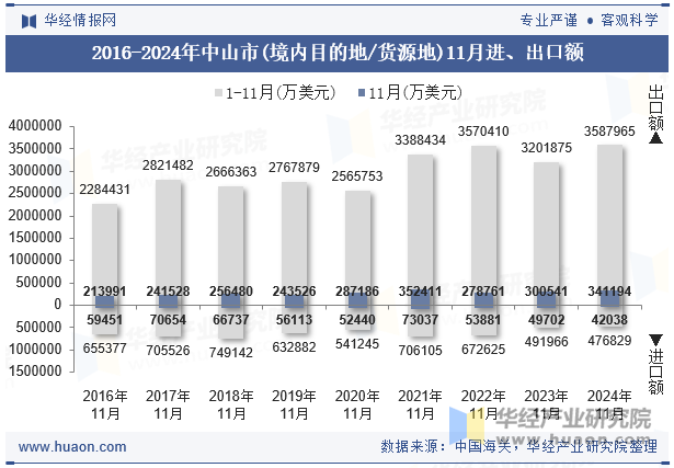 2016-2024年中山市(境内目的地/货源地)11月进、出口额