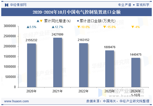 2020-2024年10月中国电气控制装置进口金额