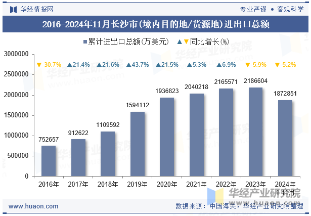 2016-2024年11月长沙市(境内目的地/货源地)进出口总额