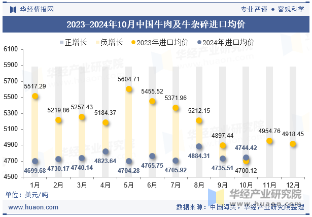 2023-2024年10月中国牛肉及牛杂碎进口均价