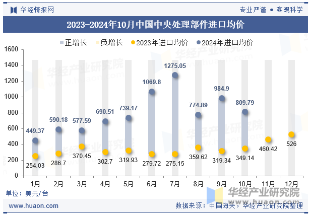 2023-2024年10月中国中央处理部件进口均价