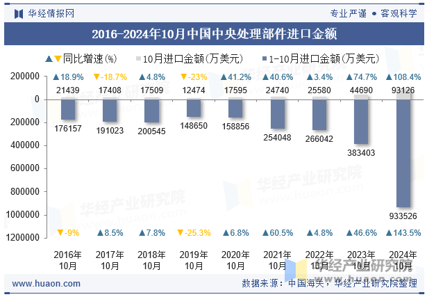 2016-2024年10月中国中央处理部件进口金额