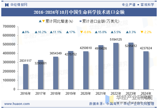 2016-2024年10月中国生命科学技术进口金额