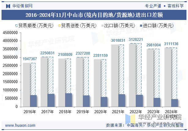 2016-2024年11月中山市(境内目的地/货源地)进出口差额