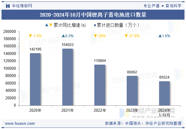 2020-2024年10月中国锂离子蓄电池进口数量