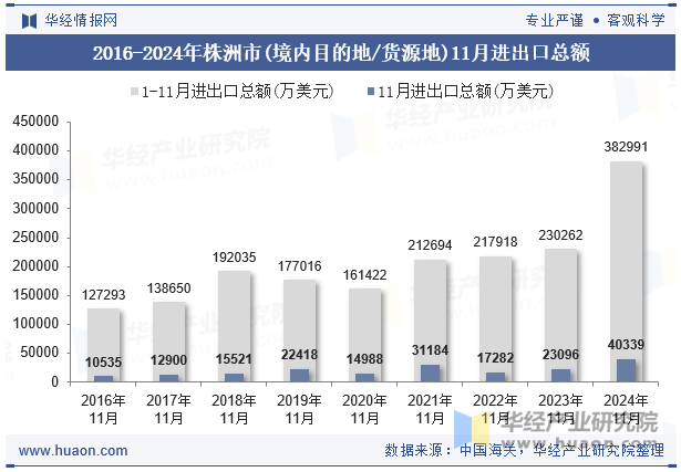 2016-2024年株洲市(境内目的地/货源地)11月进出口总额