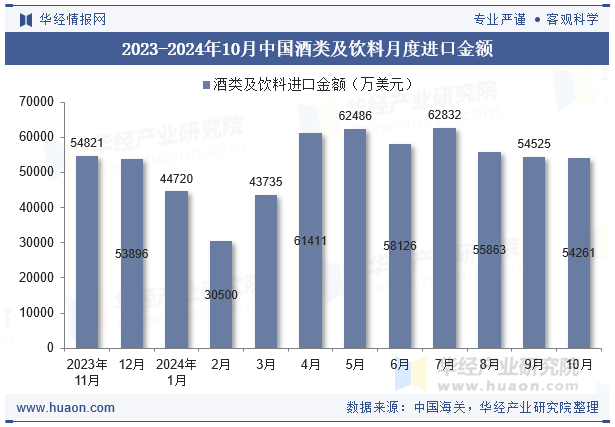 2023-2024年10月中国酒类及饮料月度进口金额