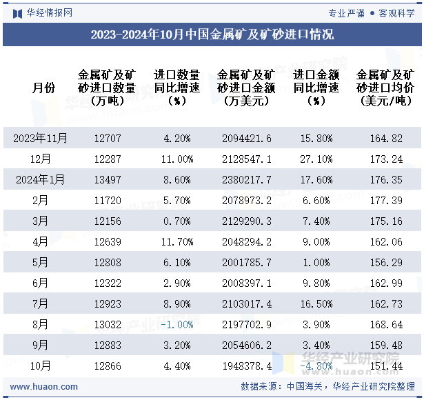 2023-2024年10月中国金属矿及矿砂进口情况