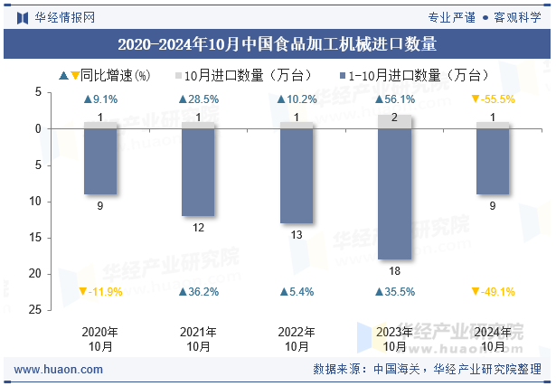 2020-2024年10月中国食品加工机械进口数量