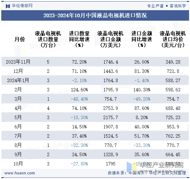 2023-2024年10月中国液晶电视机进口情况