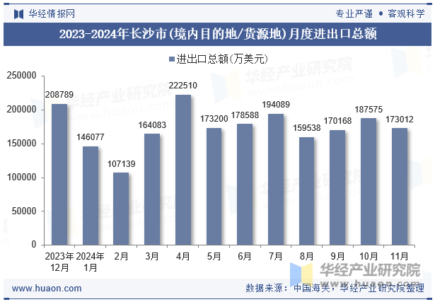 2023-2024年长沙市(境内目的地/货源地)月度进出口总额