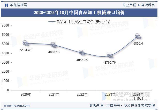 2020-2024年10月中国食品加工机械进口均价