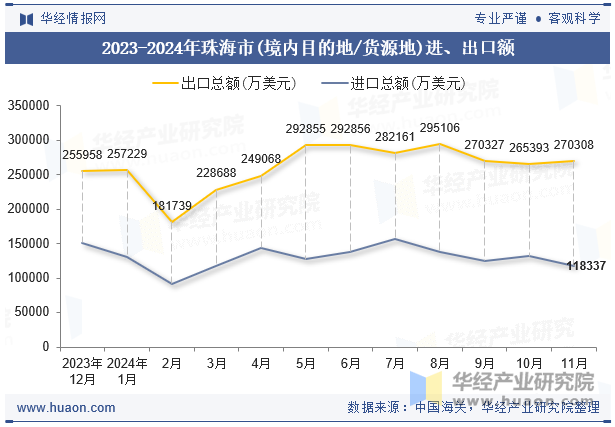 2023-2024年珠海市(境内目的地/货源地)进、出口额