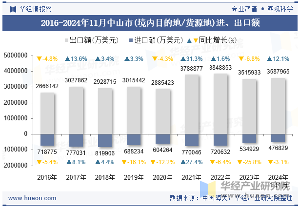 2016-2024年11月中山市(境内目的地/货源地)进、出口额