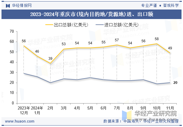 2023-2024年重庆市(境内目的地/货源地)进、出口额