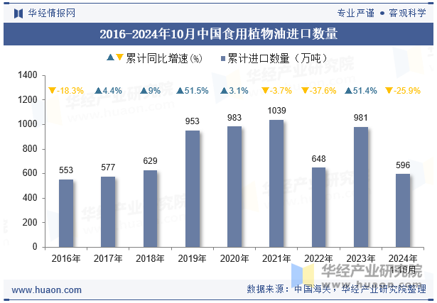 2016-2024年10月中国食用植物油进口数量