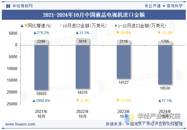 2021-2024年10月中国液晶电视机进口金额