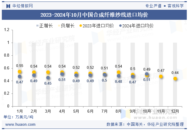 2023-2024年10月中国合成纤维纱线进口均价