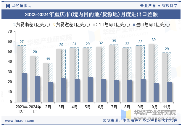 2023-2024年重庆市(境内目的地/货源地)月度进出口差额