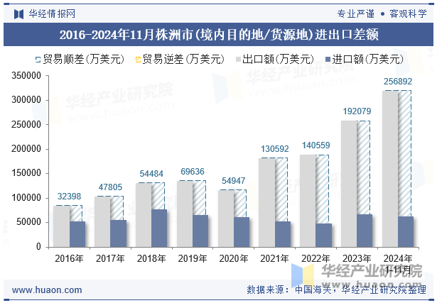 2016-2024年11月株洲市(境内目的地/货源地)进出口差额