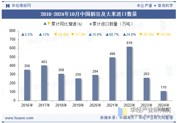 2016-2024年10月中国稻谷及大米进口数量