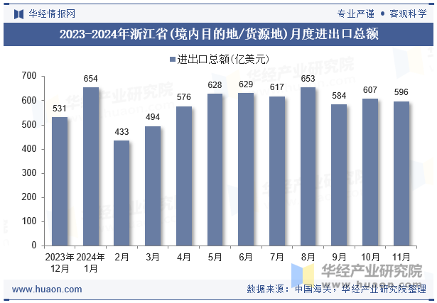 2023-2024年浙江省(境内目的地/货源地)月度进出口总额