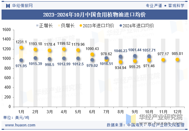 2023-2024年10月中国食用植物油进口均价