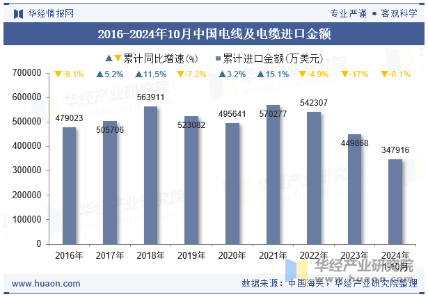 2016-2024年10月中国电线及电缆进口金额