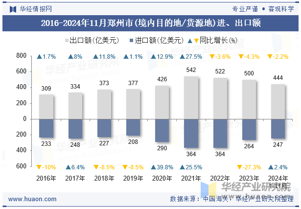 2016-2024年11月郑州市(境内目的地/货源地)进、出口额