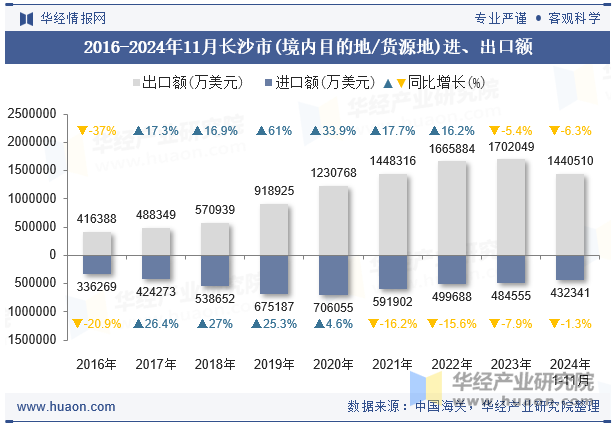 2016-2024年11月长沙市(境内目的地/货源地)进、出口额