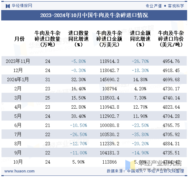 2023-2024年10月中国牛肉及牛杂碎进口情况