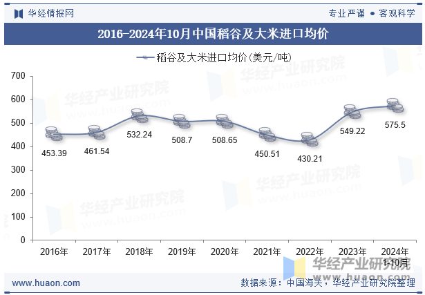 2016-2024年10月中国稻谷及大米进口均价