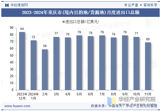 2023-2024年重庆市(境内目的地/货源地)月度进出口总额