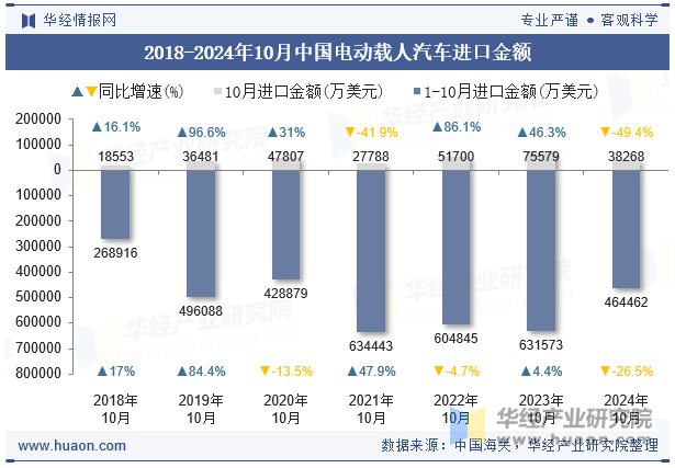 2018-2024年10月中国电动载人汽车进口金额