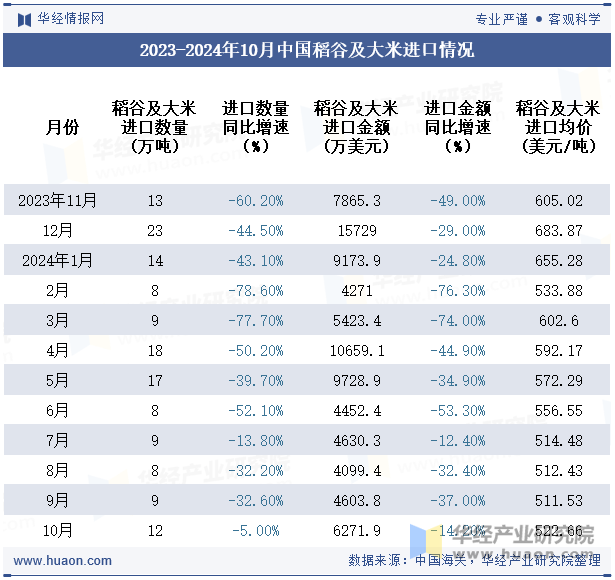 2023-2024年10月中国稻谷及大米进口情况