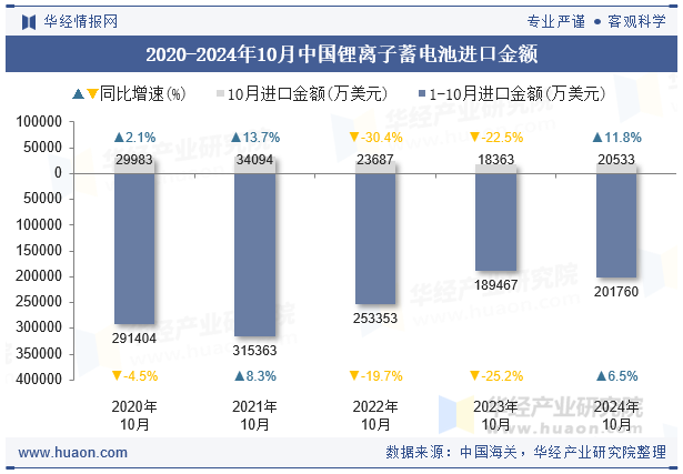 2020-2024年10月中国锂离子蓄电池进口金额