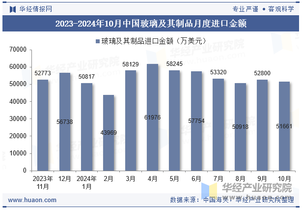 2023-2024年10月中国玻璃及其制品月度进口金额